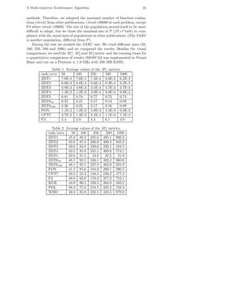 A Multi-objective Evolutionary Algorithm                                  35


methods. Therefore, we adopted the maximal number of function evalua-
tions (itend ) from other publications. (itend =80000 at each problem, except
F3 where itend =10000). The size of the population proved itself to be more
diﬃcult to adapt, but we chose the maximal size of P (|P|=t*subt) in com-
pliance with the usual sizes of populations in other publications. (The SARC
is another population, diﬀerent from P ).
    During the test we studied the SARC size. We tried diﬀerent sizes (50,
100, 250, 500 and 1000) and we compared the results. Besides the visual
comparisons, we used the M ∗ , M ∗ and M ∗ metric and the running times for
                              1    2        3
a quantitative comparison of results (MOSCA2 was implemented in Visual
Basic and ran on a Pentium 4, 1.8 GHz with 256 MB RAM).
               Table 1. Average values of the M ∗ metrics.
                                                1
         task/arcn 50        100       250      500      1000
         ZDT1        7.0E-4 7.6E-4 7.4E-4 6.6E-4 6.2E-4
         ZDT2        6.6E-3 6.8E-4 6.6E-4 6.3E-4 6.2E-4
         ZDT3        3.8E-3 3.8E-3 3.1E-3 2.7E-3 2.7E-3
         ZDT4        1.4E-2 1.2E-3 3.9E-4 9.6E-4 9.6E-4
         ZDT5        0.81    0.78      0.77     0.72     0.74
         ZDT610      0.25    0.21      0.17     0.14     0.08
         ZDT6100     0.36    0.25      0.17     0.16     0.09
         FON         1.1E-2 1.2E-2 5.8E-3 5.5E-3 9.2E-3
         CPT7        2.7E-2 1.3E-3 8.1E-4 1.1E-3 7.5E-4
         F3          5.4     5.9       5.4      6.1      4.9

                                                   ∗
                Table 2. Average values of the   M 2 metrics.
              task/arcn     50 100        250       500 1000
              ZDT1        45.3 89.2 235.6         495.1 906.2
              ZDT2        45.6 87.8 236.6         469.4 845.2
              ZDT3        43.6 94.8 229.6         326.1 316.5
              ZDT4        43.5 91.0 225.1         469.6 773.1
              ZDT5        22.0 21.5      23.0      22.5    21.0
              ZDT610      48.1 92.5 246.1         492.2 960.6
              ZDT6100     46.1 95.1 237.0         482.6 931.0
              FON         41.5 85.6 184.0         290.1 296.5
              CPT7        23.2 55.3 148.5         239.2 477.3
              F3          48.0 93.0 178.3         377.2 753.1
              KUR         44.0 90.5 228.5         384.0 503.2
              POL         38.3 77.0 218.5         435.2 758.3
              WBD         46.0 85.0 222.5         435.5 879.0
 