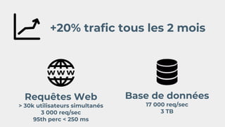 +20% trafic tous les 2 mois
Base de données
17 000 req/sec
3 TB
Requêtes Web
> 30k utilisateurs simultanés
3 000 req/sec
95th perc < 250 ms
 