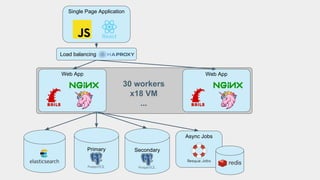 Primary
Single Page Application
Async Jobs
Resque Jobs
Web App
Load balancing
Secondary
Web App
30 workers
x18 VM
...
 
