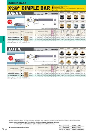 BORING BARS
             DOUBLE
                                    DIMPLE BAR
                                                                                                        a Economical negative insert.
                                                                                                        a Single action type.

             CLAMP                                                                                      a Excellent vibration resistance due to a light dimple head. (With coolant hole.)
                                                                                                        a l/d is 3 to 4 times the diameter.



             DSKN                                                   With coolant hole        SNooinserts                FH
                                                                                                                             Finish
                                                                                                                                         SH
                                                                                                                                              Light
                                                                                                                                                          MP
                                                                                                                                                            Medium
                                                                                                                                                                           MH
                                                                                                                                                                             Medium


                                                           1
                                                      øD
                                                       75°                                                                    (12)            (12)              (12)            (12)




                                                               F1
                                                                                                                          Medium           Stainless        G Class             CBN
             75°                                  RR°
                                                                Re     L3                                       H1      Standard         MS               R/L
                                                                                        L1                     øD4
                                                6°

                                                                                  Right hand tool holder shown.               (12)            (12)              (12)            (12)

                                                                                                                                                                           *




                                                                                                      Min. Cutting

                                                                                                      Corner Radius
                                                                                                      Diameter
                                                                            Dimensions (mm)




                                                                                                      Standard
                                   Stock
                 Order Number              Insert Number
                                                                                                      D1 Re                               Clamp                    Clamp
                                   R L                               D4     L1   L3     F1    H1 RR° (mm) (mm) Shim          Shim Pin     Bridge      Spring       Screw        Wrench
                                       SNMA
BORING




             A25R-DSKNR/L12        a a SNMG      1204pp 25 200 40                       17    23   13 32 0.8 LLSSP42 LLP14 DCK2613 DCS1 DC0621T TKY20F
                                       SNMM
             A32S-DSKNR/L12        a a SNGA      1204pp              32 250 50          22    30   13 40 0.8 LLSSN42 LLP14 DCK2613 DCS1 DC0621T TKY20F
                                       SNGG
             Clamp Torque (N • m) : DC0621T=5.0
         *


             DTFN                                                   With coolant hole        TNooinserts                FH
                                                                                                                             Finish
                                                                                                                                         SH
                                                                                                                                              Light
                                                                                                                                                          MP
                                                                                                                                                            Medium
                                                                                                                                                                           MH
                                                                                                                                                                             Medium



                                                           1
                                                      øD 91°
                                                                                                                              (16)            (16)              (16)            (16)
                                                               F1




                                                                                                                          Medium           Stainless        G Class             CBN
              91°                                    RR°
                                                                Re     L3                                       H1      Standard         MS               R/L
                                                                                        L1                     øD4
                                                 6°

                                                                                  Right hand tool holder shown.               (16)            (16)              (16)            (16)

                                                                                                                                                                           *
                                                                                                      Min. Cutting

                                                                                                      Corner Radius
                                                                                                      Diameter




                                                                            Dimensions (mm)
                                                                                                      Standard




                                   Stock
                 Order Number              Insert Number
                                                                                                      D1 Re                               Clamp                    Clamp
                                   R L                               D4     L1   L3     F1    H1 RR° (mm) (mm) Shim          Shim Pin     Bridge      Spring       Screw        Wrench
                                       TNMA
             A25R-DTFNR/L16        a a TNMG      1604pp 25 200 40                       17    23   13 32 0.8 LLSTP32 LLP23 DCK2211 DCS2 DC0520T TKY15F
                                       TNMM
             A32S-DTFNR/L16        a a TNGA      1604pp 32 250 50                       22    30   13 40 0.8 LLSTN32 LLP23 DCK2211 DCS2 DC0520T TKY15F
                                       TNGG
             Clamp Torque (N • m) : DC0520T=3.5
         *




             (Note 1) The insert photos are only examples. The letters refer to the chip breaker and the dimension refers to the inscribed circle.
             (Note 2) When using insert with right and left hand chip breaker, please use left hand
                      insert for right hand holder and right hand insert for left hand holder.
                                                                                                                        SNpp type inserts                   A069 ─ A073
             a   : Inventory maintained in Japan.                                                                       TNpp type inserts                   A074 ─ A079
E014                                                                                                                    CBN & PCD inserts                   B027 ─ B029, B053
 