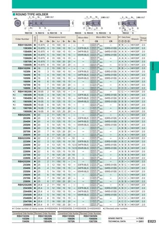 y ROUND TYPE HOLDER




             RBH158ppN, RBH16ppN, RBH190ppN                          RBH20ppN, RBH25ppN, RBH254ppN                     RBH22ppN

                                           Dimensions (mm)                                 Micro-Mini Twin
                                                                                                                  *1 Clamp Screw
                      Stock
                                                                        Micro-Mini                                                          Torque
     Order Number                                                                                                                  Wrench (
                                D4     D8    D5   L1    S1   S2    S3       C             CB              CR      zxcv                      N • m)
                                                                                     02RS(-B)
        RBH15820N      a      15.875   2     15   100   10   ─     ─       ─         02RS-0p(B)          ─         B   B   ─   ─   HKY20F    2.0
                                                                                     03RS(-B)
           15830N      a      15.875   3     15   100   10   10    ─    03FR-BLS     03RS-0p(B)      03RS-01(B)    A   A   A   ─   HKY20F    2.0
                                                                                     04RS(-B)
           15840N      a      15.875   4     15   100   15   15    ─    04FR-BLS     04RS-0p(B)      04RS-01(B)    A   A   A   ─   HKY20F    2.0
                                                                                     05RS(-B)
           15850N      a      15.875   5     15   100   15   15    ─    05HR-BLS     05RS-0p(B)      05RS-01(B)    A   A   A   ─   HKY20F    2.0
                                                                                     06RS(-B)
           15860N      a      15.875   6     15   100   15   15    ─       ─         06RS-0p(B)           ─        A   A   A   ─   HKY20F    2.0
                                                                                     07RS(-B)
           15870N      a      15.875   7     15   100   20   20    ─       ─         07RS-0p(B)           ─        A   A   A   ─   HKY20F    2.0




                                                                                                                                                       BORING
                                                                                     08RS(-B)
           15880N      a      15.875   8     15   100   20   20    ─       ─         08RS-0p(B)           ─        D   D   D   ─   HKY20F    2.0
                                                                                     02RS(-B)
        RBH1620N       a      16       2     15   100   10   ─     ─       ─         02RS-0p(B)          ─         B   B   ─   ─   HKY20F    2.0
                                                                                     03RS(-B)
           1630N       a      16       3     15   100   10   10    ─    03FR-BLS     03RS-0p(B)      03RS-01(B)    A   A   A   ─   HKY20F    2.0
                                                                                     04RS(-B)
           1640N       a      16       4     15   100   15   15    ─    04FR-BLS     04RS-0p(B)      04RS-01(B)    A   A   A   ─   HKY20F    2.0
                                                                                     05RS(-B)
           1650N       a      16       5     15   100   15   15    ─    05HR-BLS     05RS-0p(B)      05RS-01(B)    A   A   A   ─   HKY20F    2.0
                                                                                     06RS(-B)
           1660N       a      16       6     15   100   15   15    ─       ─         06RS-0p(B)           ─        A   A   A   ─   HKY20F    2.0
                                                                                     07RS(-B)
           1670N       a      16       7     15   100   20   20    ─       ─         07RS-0p(B)           ─        A   A   A   ─   HKY20F    2.0
                                                                                     08RS(-B)
           1680N       a      16       8     15   100   20   20    ─       ─         08RS-0p(B)           ─        D   D   D   ─   HKY20F    2.0
                                                                                     02RS(-B)
*2  2   RBH19020N      a      19.05    2     18   125   10   ─     ─       ─         02RS-0p(B)
                                                                                     03RS(-B)
                                                                                                         ─
                                                                                                     03RS-01(B)
                                                                                                                   C   C   ─   ─   HKY20F    2.0

*2         19030N      a      19.05    3     18   125   10   10    ─    03FR-BLS     03RS-0p(B)
                                                                                     04RS(-B)
                                                                                                     04RS-01(B)
                                                                                                                   B   B   B   ─   HKY20F    2.0

*2         19040N      a      19.05    4     18   125   15   15    ─    04FR-BLS     04RS-0p(B)
                                                                                     05RS(-B)
                                                                                                     05RS-01(B)
                                                                                                                   B   B   B   ─   HKY20F    2.0

*2         19050N      a      19.05    5     18   125   15   15    ─    05HR-BLS     05RS-0p(B)
                                                                                     06RS(-B)
                                                                                                                   B   B   B   ─   HKY20F    2.0

*2         19060N      a      19.05    6     18   125   15   15    ─       ─         06RS-0p(B)
                                                                                     07RS(-B)
                                                                                                          ─        B   B   B   ─   HKY20F    2.0

*          19070N
           19080N
                       a
                       a
                              19.05
                              19.05
                                       7
                                       8
                                             18
                                             18
                                                  125
                                                  125
                                                        20
                                                        20
                                                             20
                                                             20
                                                                   ─
                                                                   ─
                                                                           ─
                                                                           ─
                                                                                     07RS-0p(B)
                                                                                     08RS(-B)
                                                                                                          ─
                                                                                                          ─
                                                                                                                   B
                                                                                                                   A
                                                                                                                       B
                                                                                                                       A
                                                                                                                           B
                                                                                                                           A
                                                                                                                               ─
                                                                                                                               ─
                                                                                                                                   HKY20F
                                                                                                                                   HKY20F
                                                                                                                                             2.0
                                                                                                                                             2.0
                                                                                     08RS-0p(B)
                                                                                     02RS(-B)
        RBH2020N       a      20       2     11   125   10   ─     ─       ─         02RS-0p(B)          ─         A   A   ─   ─   HKY20F    2.0
                                                                                     03RS(-B)
           2030N       a      20       3     12   125   10   10    ─    03FR-BLS     03RS-0p(B)      03RS-01(B)    A   A   B   ─   HKY20F    2.0
                                                                                     04RS(-B)
           2040N       a      20       4     13   125   15   15    ─    04FR-BLS     04RS-0p(B)      04RS-01(B)    A   B   B   ─   HKY20F    2.0
                                                                                     05RS(-B)
           2050N       a      20       5     14   125   15   15    ─    05HR-BLS     05RS-0p(B)      05RS-01(B)    A   B   B   ─   HKY20F    2.0
                                                                                     06RS(-B)
           2060N       a      20       6     15   125   15   15    ─       ─         06RS-0p(B)          ─         A   B   B   ─   HKY20F    2.0
                                                                                     07RS(-B)
           2070N       a      20       7     16   125   20   20    ─       ─         07RS-0p(B)          ─         A   B   B   ─   HKY20F    2.0
                                                                                     08RS(-B)
           2080N       a      20       8     17   125   20   20    ─       ─         08RS-0p(B)          ─         A   A   A   ─   HKY20F    2.0
                                                                                     02RS(-B)
        RBH2220N       a      22       2     11   125   10   ─    10      ─          02RS-0p(B)          ─         A   B   ─   A   HKY20F    2.0
                                                                                     03RS(-B)
           2230N       a      22       3     12   125   10   10   10 03FR-BLS        03RS-0p(B)      03RS-01(B)    A   B   C   A   HKY20F    2.0
                                                                                     04RS(-B)
           2240N       a      22       4     13   125   15   15   12.5 04FR-BLS      04RS-0p(B)      04RS-01(B)    A   B   B   A   HKY20F    2.0
                                                                                     05RS(-B)
           2250N       a      22       5     14   125   15   15   12.5 05HR-BLS      05RS-0p(B)      05RS-01(B)    A   B   B   A   HKY20F    2.0
                                                                                     06RS(-B)
           2260N       a      22       6     15   125   15   15   15      ─          06RS-0p(B)           ─        A   B   B   A   HKY20F    2.0
                                                                                     07RS(-B)
           2270N       a      22       7     16   125   20   20   15      ─          07RS-0p(B)           ─        A   B   B   A   HKY20F    2.0
                                                                                     08RS(-B)
           2280N       a      22       8     17   125   20   20   15      ─          08RS-0p(B)           ─        A   B   B   A   HKY20F    2.0
                                                                                     02RS(-B)
        RBH2520N       a      25       2     11   150   10   ─     ─       ─         02RS-0p(B)          ─         A   B   ─   ─   HKY20F    2.0
                                                                                     03RS(-B)
           2530N       a      25       3     12   150   10   10    ─    03FR-BLS     03RS-0p(B)      03RS-01(B)    A   B   C   ─   HKY20F    2.0
                                                                                     04RS(-B)
           2540N       a      25       4     13   150   15   15    ─    04FR-BLS     04RS-0p(B)      04RS-01(B)    A   C   C   ─   HKY20F    2.0
                                                                                     05RS(-B)
           2550N       a      25       5     14   150   15   15    ─    05HR-BLS     05RS-0p(B)      05RS-01(B)    A   C   C   ─   HKY20F    2.0
                                                                                     06RS(-B)
           2560N       a      25       6     15   150   15   15    ─       ─         06RS-0p(B)           ─        A   C   C   ─   HKY20F    2.0
                                                                                     07RS(-B)
           2570N       a      25       7     16   150   20   20    ─       ─         07RS-0p(B)           ─        A   C   C   ─   HKY20F    2.0
                                                                                     08RS(-B)
           2580N       a      25       8     17   150   20   20    ─       ─         08RS-0p(B)           ─        A   B   B   ─   HKY20F    2.0
                                                                                     02RS(-B)
        RBH25420N      a      25.4     2     11   150   10   ─     ─       ─         02RS-0p(B)          ─         A   B   ─   ─   HKY20F    2.0
                                                                                     03RS(-B)
           25430N      a      25.4     3     12   150   10   10    ─    03FR-BLS     03RS-0p(B)      03RS-01(B)    A   B   C   ─   HKY20F    2.0
                                                                                     04RS(-B)
           25440N      a      25.4     4     13   150   15   15    ─    04FR-BLS     04RS-0p(B)      04RS-01(B)    A   C   C   ─   HKY20F    2.0
                                                                                     05RS(-B)
           25450N      a      25.4     5     14   150   15   15    ─    05HR-BLS     05RS-0p(B)      05RS-01(B)    A   C   C   ─   HKY20F    2.0
                                                                                     06RS(-B)
           25460N      a      25.4     6     15   150   15   15    ─       ─         06RS-0p(B)           ─        A   C   C   ─   HKY20F    2.0
                                                                                     07RS(-B)
           25470N      a      25.4     7     16   150   20   20    ─       ─         07RS-0p(B)           ─        A   C   C   ─   HKY20F    2.0
                                                                                     08RS(-B)
           25480N      a      25.4     8     17   150   20   20    ─       ─         08RS-0p(B)           ─        A   B   B   ─   HKY20F    2.0

*   1 Order number of clamp screw A=HSS04004, B=HSS04006, C=HSS04008, D=HSS04003
                                                                                                    *2 Revised order number.
Conventional Order Number Revised Order Number     Conventional Order Number Revised Order Number
        RBH1920N              RBH19020N                 RBH1950N              RBH19050N
           1930N                 19030N                    1960N                 19060N                  SPARE PARTS                      P001
           1940N                 19040N                    1970N                 19070N                  TECHNICAL DATA                   Q001       E023
 