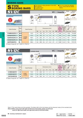BORING BARS

           S       TYPE                                           a The minimum cutting         diameter is from & 20.        a l/dis 3 to 5 times the diameter
                                                                  a ISO standard.                                               (up to 7 times with the carbide
                   BORING BARS                                    a 7° positive insert.
                                                                  a Screw-on type.
                                                                                                                                 shank).



          SVQC                                                                50°
                                                                                                               VCooinserts                 FV
                                                                                                                                                Finish          Medium
                                                                                                                                                            Standard

                                                                  117°30´

                                                                                                                                                 (16)           (11,16)




                                                                    F1
               117°                                                                                                                           Flat Top




                                                                               F2
                                                                     Re
                                                            RR°
                30´                                                           L3                                    H1

                                                           øD1                                 L1                   øD4

                                                                                                         Right hand tool holder shown.          (11,16)

                                  Stock                                                  Dimensions (mm)
                                                                                                                           Min.
                                                                                                                          Cutting
                                                                                                                                      Standard
                                                                                                                                       Corner               *
               Order Number                    Insert Number                                                             Diameter      Radius
                                                                                                                            D1          Re
                                  R L                                    D4         L1    L3        F1   F2    H1    RR° (mm)          (mm) Clamp Screw Wrench
BORING




           S16MSVQCR/L11          a a                    1103pp          16     150      25         11   3.9   14         7     20      0.4        TS25         TKY08F
           S20QSVQCR/L11          a a                    1103pp          20     180      32         13   4.4   18         7     25      0.4        TS25         TKY08F
                                           VCMW
           S25RSVQCR/L16          a a                    1604pp          25     200      40         17   6.9   23         5     32      0.8        TS4          TKY15F
                                           VCMT
           S32SSVQCR/L16          a a                    1604pp          32     250      50         22   8.4   30         5     40      0.8        TS4          TKY15F
           S40TSVQCR16            a                      1604pp          40     300      63         27   9.4   37         5     50      0.8        TS4          TKY15F

         * Clamp Torque (N • m) : TS25=1.0, TS4=3.5


          SVQC                                           Carbide shank
                                                                              50°
                                                                                                               VCooinserts                 FV
                                                                                                                                                Finish          Medium
                                                                                                                                                            Standard


                                                                  117°30´

                                                                                                                                                 (16)           (11,16)
                                                                    F1




               117°                                                                                                                           Flat Top
                                                                               F2




                                                                     Re
                30´                                         RR°
                                                                              L3                                    H1

                                                           øD1                                 L1                   øD4

                                                                                                           Right hand tool holder only.         (11,16)

                                  Stock                                                  Dimensions (mm)
                                                                                                                           Min.
                                                                                                                          Cutting
                                                                                                                                      Standard
                                                                                                                                       Corner               *
               Order Number                    Insert Number                                                             Diameter      Radius
                                                                                                                            D1          Re
                                   R                                     D4         L1    L3        F1   F2    H1    RR° (mm)          (mm) Clamp Screw Wrench

            C16RSVQCR11            a                     1103pp          16     200      25         11   3.1   14         7     20      0.4        TS25         TKY08F
                                           VCMT
            C20SSVQCR11            a                     1103pp          20     250      32         13   3.1   18         7     25      0.4        TS25         TKY08F
                                           VCMW
            C25TSVQCR16            a                     1604pp          25     300      40         17   4.9   23         5     32      0.8        TS4          TKY15F

         * Clamp Torque (N • m) : TS25=1.0, TS4=3.5




           (Note 1) The insert photos are only examples. The letters refer to the chip breaker and the dimension refers to the inscribed circle.
           (Note 2) When using insert with right and left hand chip breaker, please use left hand
                    insert for right hand holder and right hand insert for left hand holder.


           a   : Inventory maintained in Japan.                                                                           VCpp type inserts               A110
E032                                                                                                                      CBN & PCD inserts               B046, B061
 