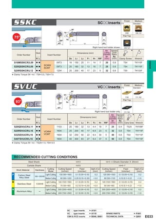 SSKC                                                                                                            SCooinserts                FV
                                                                                                                                                    Finish         Medium
                                                                                                                                                                  Standard


                                                                        60°
                                                              75°                                                                                    (09)           (09,12)




                                                               F1
                                                                                                                                                  Flat Top
    75°                                                         Re
                                                        RR°               L3                                              H1

                                                      øD1                                      L1                        øD4

                                                                                                           Right hand tool holder shown.            (09,12)

                          Stock                                                   Dimensions (mm)
                                                                                                                          Min.
                                                                                                                         Cutting
                                                                                                                                    Standard
                                                                                                                                     Corner                   *
      Order Number                     Insert Number                                                                    Diameter     Radius
                                                                                                                           D1         Re
                          R L                                        D4        L1         L3        F1     H1       RR° (mm)         (mm) Clamp Screw              Wrench




                                                                                                                                                                                    BORING
    S16MSSKCR/L09         a a                         09T3pp         16        150        25        11     14        7         20    0.8          TS4              TKY15F
                                    SCMW
    S20QSSKCR/L09         a a                         09T3pp         20        180        32        13     18        7         25    0.8          TS4              TKY15F
                                    SCMT
    S25RSSKCR/L12         a a                         1204pp         25        200        40        17     23        5         32    0.8          TS5              TKY25F

* Clamp Torque (N • m) : TS4=3.5, TS5=7.5


    SVUC                                                                50°
                                                                                                                    VCooinserts                FV
                                                                                                                                                    Finish         Medium
                                                                                                                                                                  Standard


                                                              93°
                                                                                                                                                     (16)           (11,16)
                                                               F1




                                                                                                                                                  Flat Top
     93°
                                                                          F2




                                                                Re
                                                        RR°
                                                                          L3                                              H1

                                                      øD1                                      L1                         øD4

                                                                                                              Right hand tool holder only.          (11,16)

                          Stock                                                       Dimensions (mm)
                                                                                                                                 Min.
                                                                                                                                Cutting
                                                                                                                                           Standard
                                                                                                                                            Corner             *
      Order Number                     Insert Number                                                                           Diameter     Radius
                                                                                                                                  D1         Re
                          R L                                        D4        L1         L3        F1     F2       H1     RR° (mm)         (mm) Clamp Screw Wrench

    S20QSVUCR/L11         a a                         1103pp         20        180        32        13     4.4      18         7    25      0.4        TS25         TKY08F
    S25RSVUCR/L16         a a
                                    VCMW              1604pp         25        200        40        17     6.9      23         5    32      0.8        TS4          TKY15F
    S32SSVUCR/L16         a a       VCMT              1604pp         32        250        50        22     8.4      30         5    40      0.8        TS4          TKY15F
    S40TSVUCR/L16         a a                         1604pp         40        300        63        27     9.4      37         5    50      0.8        TS4          TKY15F
    Clamp Torque (N • m) : TS25=1.0, TS4=3.5
*


    RECOMMENDED CUTTING CONDITIONS
                  Steel Shank                                                   l/d < 3                                        l/d=3─4 (Shank Diameter > 25mm)

                 Carbide Shank                                                  l/d < 5                                                     l/d=6─7
                                       Cutting         Cutting Speed                  Feed               Depth of Cut    Cutting Speed           Feed              Depth of Cut
      Work Material      Hardness                         (m/min)                   (mm/rev)               (mm)             (m/min)            (mm/rev)              (mm)
                                       Mode
P       Carbon Steel                 Light Cutting      130 (90 ─160)           0.1 (0.05 ─ 0.15)             0.2         120 (80 ─150)     0.1 (0.05 ─ 0.15)           0.2
                         180─350HB
         Alloy Steel                 Medium Cutting      90 (60 ─120)          0.25 (0.15 ─ 0.35)           ─ 3.0          80 (50 ─110)      0.15 (0.1─ 0.2)          ─1.5

M                                    Light Cutting     140 (100 ─180)           0.1 (0.05 ─ 0.15)             0.2        140 (100 ─180)     0.1 (0.05 ─ 0.15)           0.2
       Stainless Steel    < 200HB
                                     Medium Cutting      70 (50 ─ 90)           0.2 (0.15 ─ 0.25)           ─2.0           60 (40 ─ 80)      0.15 (0.1─ 0.2)          ─1.0

N                                    Light Cutting     300 (200 ─ 400)          0.1 (0.05 ─ 0.15)             0.2        300 (200 ─ 400)    0.1 (0.05 ─ 0.15)           0.2
      Aluminium Alloy        ─
                                     Medium Cutting    200 (150 ─250)           0.1 (0.05 ─ 0.15)           ─2.0         200 (150 ─250)     0.1 (0.05 ─ 0.15)         ─1.5




                                                                    SCpp type inserts                    A101
                                                                    VCpp type inserts                    A110                   SPARE PARTS                          P001
                                                                    CBN & PCD inserts                    B046, B061             TECHNICAL DATA                       Q001         E033
 