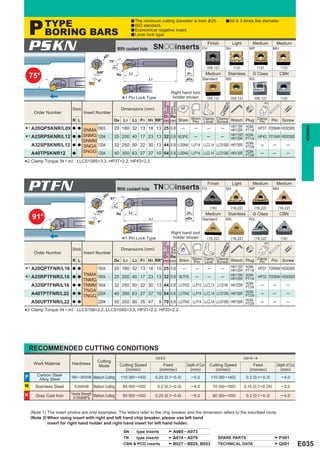 P      TYPE                                                            a The minimum cutting diameter is from & 25.                  a l/d is 3 times the diameter.
                                                                           a ISO standard.

           BORING BARS                                                     a Economical negative insert.
                                                                           a Lever lock type.



 PSKN                                            øD
                                                      1
                                                                With coolant hole        SNooinserts                     FH
                                                                                                                              Finish
                                                                                                                                         SH
                                                                                                                                              Light         Medium
                                                                                                                                                           MP
                                                                                                                                                                              Medium
                                                                                                                                                                             MH


                                                      75°




                                                           F1
                                                                                                                              (09,12)          (12)              (12)             (12)
                                           RR°                                                                               Medium       Stainless         G Class               CBN
    75°                                                         Re         L3
                                                                                    L1
                                                                                                              H1
                                                                                                              øD4        Standard        MS                R/L
                                            6°


                                                                                                     Right hand tool
                                                                                                      holder shown.
                                                                     *   1 Pin Lock Type                                      (09,12)
                                                                                                                                         *2
                                                                                                                                              (09,12)        (09,12)
                                                                                                                                                                        *2
                                                                                                                                                                                  (12)




                                                                                              Min. Cutting

                                                                                              Corner Radius
                                                                                              Diameter
                                                                  Dimensions (mm)




                                                                                              Standard
                          Stock
     Order Number                 Insert Number
                                                                                          D1 Re
                          R L                               D4 L1           L3 F1 H1 RR° (mm) (mm) Shim Shim Clamp Clamp Wrench Plug Clamp Pin
                                                                                                         Pin Lever Screw              Pin                                          Screw
                                                                                                                                          HGM-HKY15R




                                                                                                                                                                                               BORING
*1 A20QPSKNR/L09 a a SNMA 0903pp 20                                  180 32 13 18 13          25 0.8 ─         ─     ─       ─            PT1/8 HP3T P208AM HSS03005
                                                                                                                                          HGM-
                                                                                                                                              HKY25R
                                                                                                                                              HKY15R
                     SNMG
*1 A25RPSKNR/L12 a a SNMM 1204pp 25                                  200 40 17 23 13          32 0.8 MLSP42 ─        ─       ─            PT1/4 HP43 P210AM HSS03005
                                                                                                                                          HGM-
                                                                                                                                              HKY30R
    A32SPSKNR/L12         a a     SNGA     1204pp
                                              32 250 50 22 30 13                              44 0.8 LLSSN42 LLP14 LLCL14 LLCS108S HKY30R PT3/8 ─      ─       ─
    A40TPSKNR12           a       SNGG 1204pp 40 300 63 27 37 10                                                                          HGM-
                                                                                              54 0.8 LLSSN42 LLP14 LLCL14 LLCS108S HKY30R PT3/8 ─      ─       ─

*2 Clamp Torque (N • m) : LLCS108S=3.3, HP3T=2.2, HP43=3.3


 PTFN                                            øD
                                                   1
                                                                With coolant hole        TNooinserts                     FH
                                                                                                                              Finish
                                                                                                                                         SH
                                                                                                                                              Light         Medium
                                                                                                                                                           MP
                                                                                                                                                                              Medium
                                                                                                                                                                             MH

                                                          91°
                                                           F1




                                                                                                                               (16)           (16,22)        (16,22)          (16,22)
                                           RR°                            L3                                  H1
                                                                Re                                                           Medium       Stainless         G Class               CBN
    91°                                     6°
                                                                                    L1                        øD4        Standard        MS                R/L


                                                                                                     Right hand tool
                                                                                                      holder shown.
                                                                     *   1 Pin Lock Type                                      (16,22)
                                                                                                                                         *2
                                                                                                                                              (16,22)        (16,22)
                                                                                                                                                                        *2
                                                                                                                                                                                  (16)
                                                                                              Min. Cutting

                                                                                              Corner Radius
                                                                                              Diameter




                                                                  Dimensions (mm)
                                                                                              Standard




                          Stock
     Order Number                 Insert Number
                                                                                          D1 Re
                          R L                               D4 L1           L3 F1 H1 RR° (mm) (mm) Shim Shim Clamp Clamp Wrench Plug Clamp Pin
                                                                                                         Pin Lever Screw              Pin                                          Screw
                                                                                                                                              HKY15R
                                                                                                                                              HGM-
*1 A20QPTFNR/L16          a a
                                  TNMA
                                       1604pp               20 180 32 13 18 15 25                    0.8 ─         ─     ─       ─            PT1/8 HP31 P208AM HSS03005
                                                                                                                                              HKY25R
                                                                                                                                              HKY15R
                                                                                                                                              HGM-
*1 A25RPTFNR/L16          a a
                                  TNMG
                                       1604pp               25 200 40 17 23 13 32                    0.8 MLTP32 ─        ─       ─            PT1/4 HP33 P208AM HSS03005
                                                                                                                                              HKY25R
                                                                                                                                              HGM-
    A32SPTFNR/L16         a a     TNMM 1604pp               32 250 50 22 30 13 44                    0.8 LLSTN32 LLP13 LLCL13 LLCS106 HKY25R PT3/8 ─       ─       ─
                                  TNGA                                                                                                        HGM-
    A40TPTFNR/L22         a a
                                  TNGG 2204
                                            pp              40 300 63 27 37 10 54                    0.8 LLSTN42 LLP14 LLCL14 LLCS108S HKY30R PT3/8 ─      ─       ─
                                                                                                                                              HGM-
    A50UPTFNR/L22         a a          2204pp               50 350 80 35 47                9 70      0.8 LLSTN42 LLP14 LLCL14 LLCS108S HKY30R PT3/8 ─      ─       ─

*2 Clamp Torque (N • m) : LLCS106=2.2, LLCS108S=3.3, HP31=2.2, HP33=2.2



    RECOMMENDED CUTTING CONDITIONS
                                                                                         l/d < 3                                                        l/d=3─4
                                           Cutting
     Work Material        Hardness                               Cutting Speed                Feed            Depth of Cut     Cutting Speed                 Feed             Depth of Cut
                                           Mode
                                                                    (m/min)                 (mm/rev)            (mm)              (m/min)                  (mm/rev)             (mm)
P      Carbon Steel
        Alloy Steel      180─350HB Medium Cutting                 110 (80 ─140)          0.25 (0.1─ 0.4)         ─ 5.0          110 (80 ─140)            0.2 (0.1─ 0.3)           ─ 4.0

M     Stainless Steel      < 200HB       Medium Cutting              80 (60 ─100)          0.2 (0.1─ 0.3)        ─ 4.0           70 (50 ─100)           0.15 (0.1─ 0.25)          ─ 3.0

K     Gray Cast Iron     Tensile Strength Medium Cutting             80 (60 ─100)        0.25 (0.1─ 0.4)         ─ 5.0           80 (60 ─100)            0.2 (0.1─ 0.3)           ─ 4.0
                          < 350MPa



    (Note 1) The insert photos are only examples. The letters refer to the chip breaker and the dimension refers to the inscribed circle.
    (Note 2) When using insert with right and left hand chip breaker, please use left hand
             insert for right hand holder and right hand insert for left hand holder.
                                                                     SNpp type inserts                 A069 ─ A073
                                                                     TNpp type inserts                 A074 ─ A079                    SPARE PARTS                                 P001
                                                                     CBN & PCD inserts                 B027 ─ B029, B053              TECHNICAL DATA                              Q001       E035
 