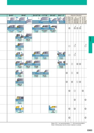 '=93°                 '=95°            '=107°30´ ─117°30´      '=142°          '=3°, 5°                                       Selection Standard




                                                                                                            Low Cutting Resist-




                                                                                                                                                                                             Small Diameter
                                                                                                                                                                Coolant Hole
                                                                                                                                  Clamp Rigidity
                                                                                     '




                                                                                               Economical




                                                                                                                                                                               Specialized
                                                                                                            ance (Sharpness)



                                                                                                                                                   Resistance
'                                                    '             '




                                                                                                                                                   Operation
                                                                                                                                                   Efficiency
                                                                                                                                                   Vibration
             '




                                                                                                                                                                                             Cutting
                                                                                                               e
                                                                                                                                                     *
                                                                                                                                                   e e e
                                                                                                                                                                      *
FSWUB/P       FSCLC/P                      FSDQC         FSVPB/C   FSVJB/C
    ^ E010       ^ E006                     ^ E009        ^ E011    ^ E012




                                                                                                                                                                                                                BORING
                 DCLN         DWLN
                 ^ E013           ^ E015




                                                                                                              u                                    u
                                                                                                                                                     *                                         u
                                                                                                                                                                                                    *
                 FSWL
                 ^ E027




                                                                                                              u                                    u
                                                                                                                                                     *
                 SCLC                       SDQC          SVQC                      SCZC
                 ^ E030                     ^ E031        ^ E032                    ^ E034




                                                                                               e                                  u                      e e
                 PCLN             PWLN      PDQN                                    PDZN
                 ^ E036           ^ E037    ^ E037                                  ^ E038




                                                                                               e                                  u                      e
                 DPCL                       DPDH          DPVP
                 ^ E042                     ^ E042        ^ E043




                                                                                               e                                  e                      u e
                 MWLN
                 ^ E039




                                                                                                              e                                    u                           e



                                                                                                                                                   e                                           e
                 SCLC
                 ^ E016




                                                                                                              e                                    e                                           e
             CBppRS(-B)                                                 CR
                 ^ E019                                             ^ E020




                                                                                                              e                                                                                e

                                                                       (Note 2) e : 1st recommendation. u : 2nd recommendation.
                                                                       (Note 3) Indicates that the shank material is carbide.
                                                                               *

                                                                                                                                                                                                              E003
 