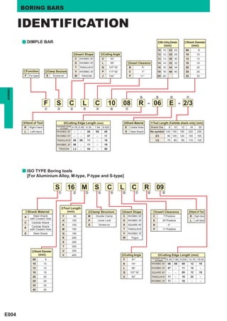 BORING BARS


         IDENTIFICATION
         y DIMPLE BAR                                                                                                                               nMin.Cutting Diameter          mShank Diameter
                                                                                                                                                          (mm)                            (mm)
                                                                                                                                                   10 10        22 22               08           8
                                                        cInsert Shape                vCutting Angle                                                12 12        25 25               10         10
                                                          C   RHOMBIC 80°               U         93°                                              13 13        30 30               12         12
                                                          D   RHOMBIC 55°               L         95°               bInsert Clearance              14 14        32 32               16         16
                                                          T   TRIANGULAR 60°            Q        107°30´             B             5°              16 16        34 34               20         20
         zFunction           xClamp Structure             V   RHOMBIC 35°               P        117°30´             C             7°              18 18        40 40               25         25
          F Fix type         S     Screw-on              W     TRIGON                   J        142°                P            11°              20 20                            32         32
BORING




                                                                                                                                  ,               .                 /               u
                                                                                                                                                                                    11


                            F        S             C              L            C                 10         08                    R - 06                        E - 2/3
                            z         x             c              v           b                  n             m




         ,Hand of Tool                      .Cutting Edge Length (mm)                                       /Shank Material                 u Tool Length (Carbide shank only) (mm)
                                                                                                                                            11
                                     Inscribed circle   4.76 5.56 6.35         7.94 9.525                       E                           Shank Dia.          8       10    12         16      20
         R     Right Hand                of insert                                                                    Carbide Shank
          L    Left Hand             RHOMBIC 80°         –    –        06      08           09                  S     Steel Shank           No symbol 140 160                180     220        250
                                     RHOMBIC 55°         –    –        07       –           11                                                    2/3          90 105        120     145        165
                                     TRIANGULAR 60° 08        09       11       –           16                                                    1/2          70       80    90     110        125
                                     RHOMBIC 35° 08           –        11       –           16
                                       TRIGON           L3    –        04       –           06




         y ISO TYPE Boring tools
              [For Aluminium Alloy, M-type, P-type and S-type]

                                    S           16              M              S             C             L             C            R           09
                                       z                x           c               v             b        n                m           ,                .




                                          cTool Length
          zShank Material                       (mm)                   vClamp Structure                    bInsert Shape                     mInsert Clearance                        ,Hand of Tool
          A       Steel Shank              F             80            M       Double Clamp                 C       RHOMBIC 80°              C           7°Positive                      R    Right Hand
               with Coolant Hole
                                           H            100             P        Lever Lock                 D       RHOMBIC 55°               E          20°Positive                     L    Left Hand
          C     Carbide Shank
                                           K            125             S           Screw-on                S       SQUARE 90°               N                 0°
          E     Carbide Shank
               with Coolant Hole           M            150                                                 T       TRIANGULAR 60°            P          11°Positive
          S      Steel Shank               Q            180                                                 V       RHOMBIC 35°
                                           R            200                                                W             Trigon
                                           S            250
                                           T            300
                xShank Diameter            U            350
                      (mm)                 V            400                                                nCutting Angle                          .Cutting Edge Length (mm)
                                                                                                                                            Inscribed circle
                 08          8                                                                              F            91°                    of insert      6.35 7.94 9.525 12.70 19.05
                 10         10                                                                              K            75°                RHOMBIC 80° 06              08    09         12       19
                 12         12                                                                              L            95°                RHOMBIC 55° 07              –     11         15          –
                 16         16                                                                             Q          107°30´               SQUARE 90°          –       –     09         12       19
                 20         20                                                                              U            93°                TRIANGULAR 60° 11           –     16         22          –
                 25         25                                                                                                              RHOMBIC 35° 11              –     16         –           –
                 32         32
                 40         40




E004
 