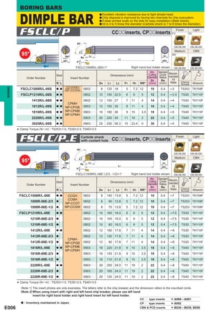 BORING BARS

             DIMPLE BAR
                                                                            a Excellent vibration resistance due to light dimple head.
                                                                            a Chip disposal is improved by having two channels for chip evacuation.
                                                                            a A laser printed scale on the side for easy installation (Steel shank).
                                                                            a l/d is 3 to 5 times the diameter (Carbide shank is 7 to 8 times the diameter).



             FSCLC/P                                                                   CCooinserts, CPooinserts                      FV
                                                                                                                                          Finish
                                                                                                                                                   SV
                                                                                                                                                        Light



                                                           95°
                                                                                                                                      (06,08,09)     (06,08,09)
                                                                                                                                        Medium          CBN




                                                            F1
              95°                                RR°                  L2                                                      H1
                                                                                                                                     MV
                                                                 Re
                                                                                           L1
                                               øD1         5°                                                                øD4

                                                          FSCLC1008R/L-06S=1°                        Right hand tool holder shown.    (06,08,09)     (06,08,09)

                                       Stock                                          Dimensions (mm)
                                                                                                                  Min.
                                                                                                                 Cutting
                                                                                                                           Standard Recom-
                                                                                                                            Corner                 *
                 Order Number                          Insert Number                                            Diameter    Radius mended
                                                                                                                   D1        Re       l/d
                                       R L                                  D4    L1     L2     F1    H1    RR° (mm)        (mm) Ratio Clamp
                                                                                                                                           Screw        Wrench
                                                 CCG/MH
BORING




             FSCLC1008R/L-06S          a a      NP-CCGT
                                                NP-CCGW
                                                                  0602pp     8   125 18          5    7.2 12        10      0.4    ─3        TS253 TKY08F
             FSCLP1210R/L-08S          a a                        0802pp    10   150 22.5        6    9      5      12      0.4    ─3.5       TS3D      TKY10F
                     1412R/L-08S       a a                        0802pp    12   150 27          7   11      4      14      0.4    ─4         TS3D      TKY10F
                                                 CPMH
                     1612R/L-09S       a a
                                                NP-CPGB           0903pp    12   150 30          8   11      4      16      0.4    ─4         TS4D      TKY15F
                     1816R/L-09S       a a      NP-CPMB           0903pp    16   180 36          9   15      3.5    18      0.4    ─5         TS4D      TKY15F
                                                NP-CPMH
                     2220R/L-09S       a a                        0903pp    20   220 45         11   19      2      22      0.4    ─5         TS4D      TKY15F
                     3025R/L-09S       a a                        0903pp    25   250 56.3       15   23.4    0      30      0.4    ─5         TS4D      TKY15F

         * Clamp Torque (N • m) : TS253=1.0, TS3D=2.5, TS4D=3.5
             FSCLC/P-E                                           Carbide shank
                                                                 with coolant hole     CCooinserts, CPooinserts                      FV
                                                                                                                                          Finish
                                                                                                                                                   SV
                                                                                                                                                        Light



                                                           95°
                                                                                                                                      (06,08,09)     (06,08,09)
                                                                                                                                        Medium          CBN
                                                            F1




              95°                               RR°                   L2                                                     H1
                                                                                                                                     MV
                                                                Re
                                                                                           L1                                øD4
                                               øD1
                                                           5°

                                                          FSCLC1008R/L-06E (-2/3, -1/2)=1°           Right hand tool holder shown.    (06,08,09)     (06,08,09)

                                       Stock                                          Dimensions (mm)
                                                                                                                  Min.
                                                                                                                 Cutting
                                                                                                                           Standard Recom-
                                                                                                                            Corner                 *
                 Order Number                          Insert Number                                            Diameter    Radius mended
                                                                                                                   D1        Re       l/d
                                       R L                                  D4    L1     L2     F1    H1    RR° (mm)        (mm) Ratio Clamp
                                                                                                                                           Screw        Wrench
             FSCLC1008R/L-06E          a a       CCGH             0602pp     8   140 13.8        5    7.2 12        10      0.4    ─7        TS253 TKY08F
                                                 CCMH
                    1008R-06E-2/3      a                0602pp               8       90 13.8     5    7.2 12        10      0.4    ─7        TS253 TKY08F
                                                NP-CCGT
                    1008R-06E-1/2      a        NP-CCGW 0602pp               8       70 13.8     5    7.2 12        10      0.4    ─7        TS253 TKY08F

             FSCLP1210R/L-08E          a a                        0802pp    10   160 16.0        6    9     5       12      0.4    ─7.5       TS3D      TKY10F
                    1210R-08E-2/3      a                          0802pp    10   105 16.0        6    9     5       12      0.4    ─7.5       TS3D      TKY10F
                    1210R-08E-1/2      a                          0802pp    10       80 16.0     6    9     5       12      0.4    ─7.5       TS3D      TKY10F
                    1412R/L-08E        a a                        0802pp    12   180 17.8        7   11     4       14      0.4    ─8         TS3D      TKY10F
                    1412R-08E-2/3      a                          0802pp    12   120 17.8        7   11     4       14      0.4    ─8         TS3D      TKY10F
                                                 CPMH
                    1412R-08E-1/2      a
                                                NP-CPGB           0802pp    12       90 17.8     7   11     4       14      0.4    ─8         TS3D      TKY10F
                    1816R/L-09E        a a      NP-CPMB           0903pp    16   220 21.8        9   15     3.5     18      0.4    ─8         TS4D      TKY15F
                                                NP-CPMH
                    1816R-09E-2/3      a                          0903pp    16   145 21.8        9   15     3.5     18      0.4    ─8         TS4D      TKY15F
                    1816R-09E-1/2      a                          0903pp    16   110 21.8        9   15     3.5     18      0.4    ─8         TS4D      TKY15F
                    2220R/L-09E        a a                        0903pp    20   250 24.0       11   19     2       22      0.4    ─8         TS4D      TKY15F
                    2220R-09E-2/3      a                          0903pp    20   165 24.0       11   19     2       22      0.4    ─8         TS4D      TKY15F
                    2220R-09E-1/2      a                          0903pp    20   125 24.0       11   19     2       22      0.4    ─8         TS4D      TKY15F
             Clamp Torque (N • m) : TS253=1.0, TS3D=2.5, TS4D=3.5
         *
             (Note 1) The insert photos are only examples. The letters refer to the chip breaker and the dimension refers to the inscribed circle.
             (Note 2) When using insert with right and left hand chip breaker, please use left hand
                      insert for right hand holder and right hand insert for left hand holder.
                                                                                                         CCpp type inserts          A088 ─ A091
             a : Inventory maintained in Japan.                                                          CPpp type inserts          A092
E006                                                                                                     CBN & PCD inserts          B036 ─ B039, B056
 