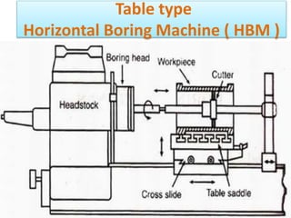 Table type
Horizontal Boring Machine ( HBM )
 