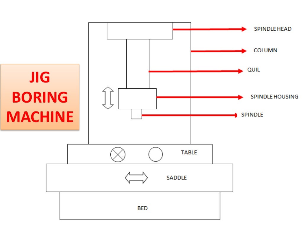 Boring machine TYPES and diagrams..from NARAYANAN L,.......AP/mech