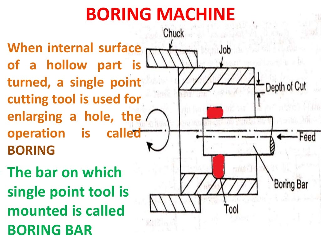 Boring machine TYPES and diagrams..from NARAYANAN L,.......AP/mech
