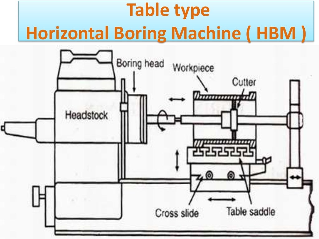 Boring machine TYPES and diagrams..from NARAYANAN L,.......AP/mech