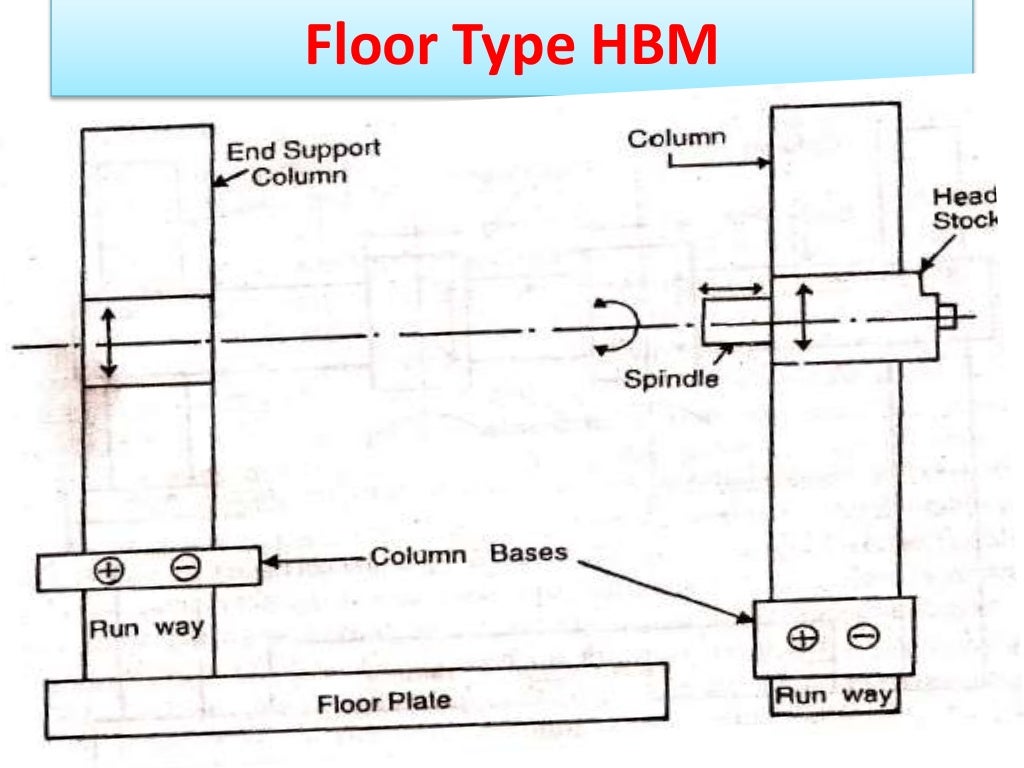 Boring machine TYPES and diagrams..from NARAYANAN L,.......AP/mech