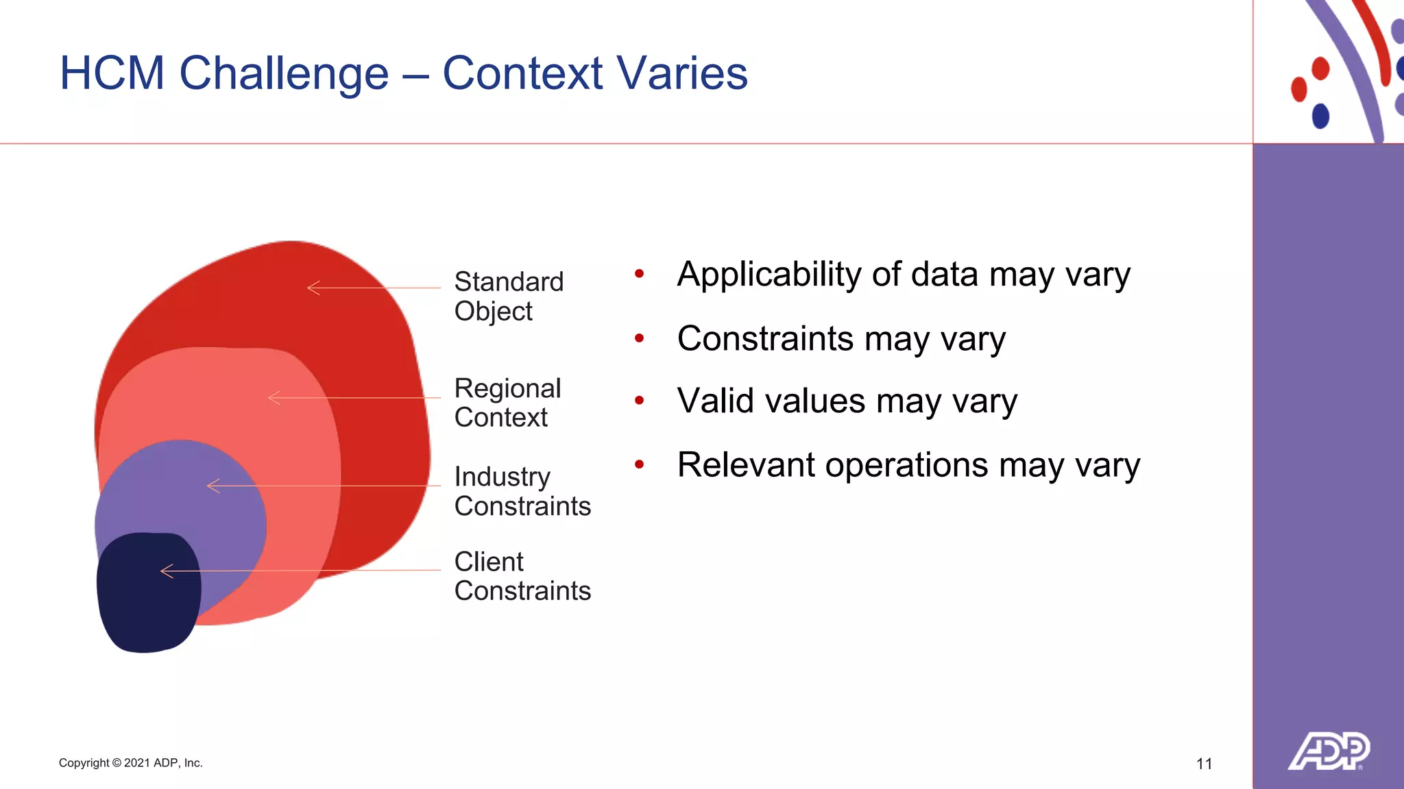 Copyright © 2021 ADP, Inc.
HCM Challenge – Context Varies
11
• Applicability of data may vary
• Constraints may vary
• Valid values may vary
• Relevant operations may vary
Standard
Object
Industry
Constraints
Client
Constraints
Regional
Context
 