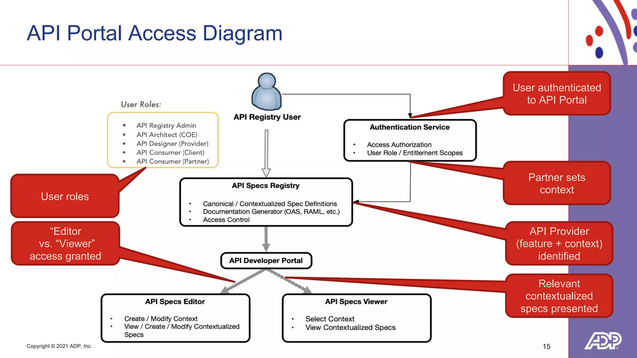 Copyright © 2021 ADP, Inc.
API Portal Access Diagram
15
User authenticated
to API Portal
Partner sets
context
API Provider
(feature + context)
identified
Relevant
contextualized
specs presented
“Editor
vs. “Viewer”
access granted
User roles
 
