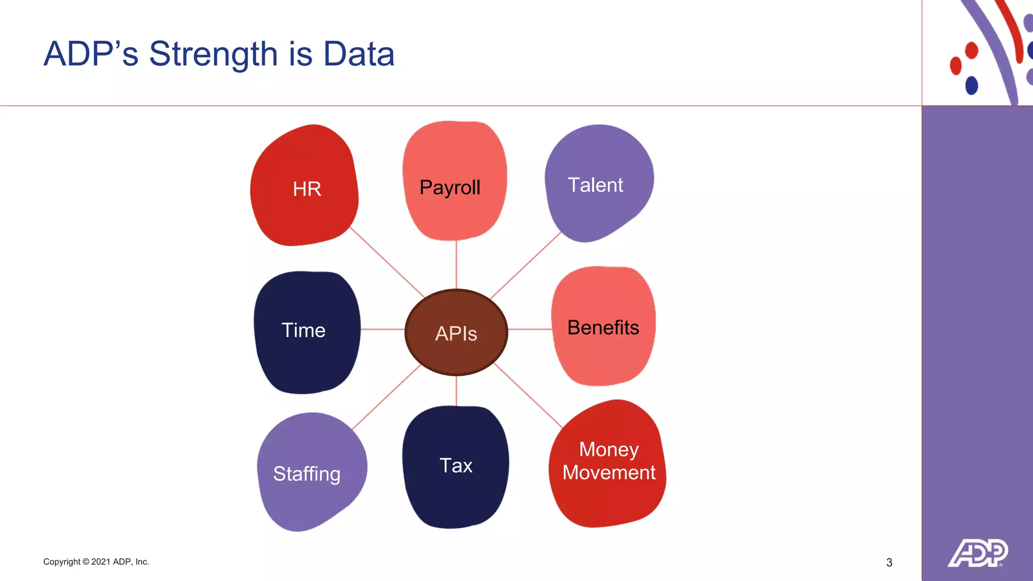 Copyright © 2021 ADP, Inc.
ADP’s Strength is Data
3
APIs
HR Payroll Talent
Time Benefits
Staffing Tax
Money
Movement
 