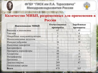 Слайд 10
Наименование МИБП
Отечественные
препараты
Зарубежные
препараты
Вакцины и анатоксины 67 45
Токсины 1 4
Микробные иммуномодуляторы 5 12
Моноклональные антитела - 6
Иммуноглобулины 16 20
Иммунные сыворотки 7 -
Бактериофаги 33 -
Препараты нормофлоры 26 9
Аллергены 95 5
Интерфероны 22 10
Цитокины 15 5
Диагностикумы 289 47
Питательные среды 103 -
Всего 679 163
Количество МИБП, разрешенных для применения в
России
 
