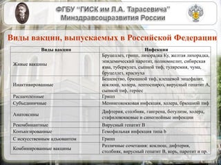 Слайд 11
Виды вакцин Инфекции
Живые вакцины
Бруцеллез, грипп, лихорадка Ку, желтая лихорадка,
эпидемический паротит, полиомиелит, сибирская
язва, туберкулез, сыпной тиф, туляремия, чума,
бруцеллез, краснуха
Инактивированные
Бешенство, брюшной тиф, клещевой энцефалит,
коклюш, холера, лептоспироз, вирусный гепатит А,
сыпной тиф, герпес
Расщепленные Грипп
Субъединичные Менингококковая инфекция, холера, брюшной тиф
Анатоксины
Дифтерия, столбняк, гангрена, ботулизм, холера,
стафилококковые и синегнойные инфекции
Рекомбинантные Вирусный гепатит В
Конъюгированные Гемофильная инфекция типа b
С искусственным адъювантом Грипп
Комбинированные вакцины
Различные сочетания: коклюш, дифтерия,
столбняк, вирусный гепатит В, корь, паротит и пр.
Виды вакцин, выпускаемых в Российской Федерации
 