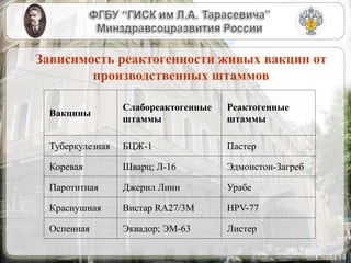 Слайд 14
Вакцины
Слабореактогенные
штаммы
Реактогенные
штаммы
Туберкулезная БЦЖ-1 Пастер
Коревая Шварц; Л-16 Эдмонстон-Загреб
Паротитная Джерил Линн Урабе
Краснушная Вистар RA27/3М HPV-77
Оспенная Эквадор; ЭМ-63 Листер
Зависимость реактогенности живых вакцин от
производственных штаммов
 