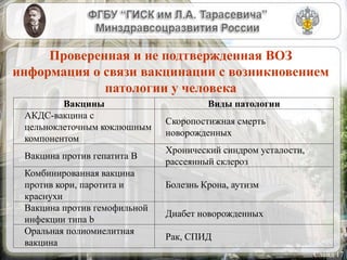 Слайд 17
Проверенная и не подтвержденная ВОЗ
информация о связи вакцинации с возникновением
патологии у человека
Вакцины Виды патологии
АКДС-вакцина с
цельноклеточным коклюшным
компонентом
Скоропостижная смерть
новорожденных
Вакцина против гепатита В
Хронический синдром усталости,
рассеянный склероз
Комбинированная вакцина
против кори, паротита и
краснухи
Болезнь Крона, аутизм
Вакцина против гемофильной
инфекции типа b
Диабет новорожденных
Оральная полиомиелитная
вакцина
Рак, СПИД
 