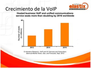 Crecimiento	
  de	
  la	
  VoIP	
  
 