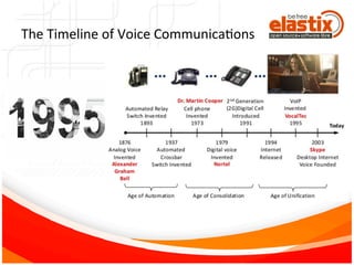 The	
  Timeline	
  of	
  Voice	
  CommunicaFons	
  
 