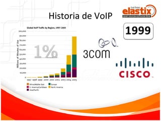 Historia	
  de	
  VoIP	
  
 