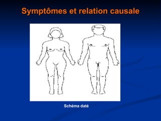 Symptômes et relation causale Description des symptômes Localisation Type Intensité Horaire/facteurs aggravants AVANT -  APRES Schéma daté 