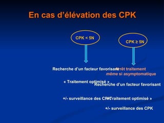 En cas d’élévation des CPK  CPK < 5N CPK ≥ 5N Arrêt traitement  même  si asymptomatique « Traitement optimisé » +/- surveillance des CPK Recherche d’un facteur favorisant Recherche d’un facteur favorisant « Traitement optimisé » +/- surveillance des CPK 
