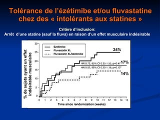 Tolérance de l’ézétimibe et/ou fluvastatine chez des « intolérants aux statines » Critère d’inclusion: Arrêt  d’une statine (sauf la fluva) en raison d’un effet musculaire indésirable % de sujets ayant un effet indésirable musculaire 24% 17% 14% 