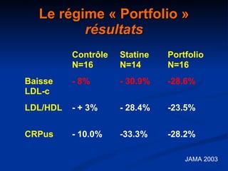 Le régime « Portfolio » résultats JAMA 2003 