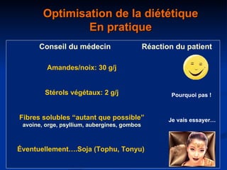 Amandes/noix: 30 g/j Stérols végétaux: 2 g/j Fibres solubles “autant que possible” avoine, orge, psyllium, aubergines, gombos Éventuellement….Soja (Tophu, Tonyu)  Optimisation de la diététique En pratique Réaction du patient Conseil du médecin Pourquoi pas ! Je vais essayer… 