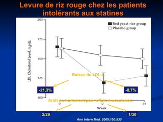 Levure de riz rouge chez les patients intolérants aux statines Ann Intern Med. 2009;150:830 Durée: 24 semaines -21,3% -8,7% Arrêt du traitement pour effets musculaires: Baisse du LDL-C 2/29 1/30 64 sujets randomisés Levure de riz rouge X 600 mg/j Monacoline K: 1 mg x 3 Placebo 