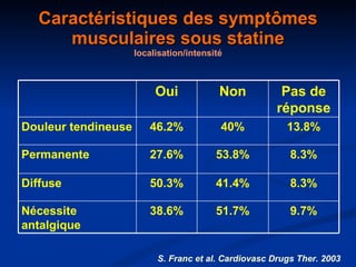 Caractéristiques des symptômes musculaires sous statine localisation/intensité S. Franc et al. Cardiovasc Drugs Ther. 2003  Oui Non Pas de réponse Douleur tendineuse 46.2% 40% 13.8% Permanente 27.6% 53.8% 8.3% Diffuse 50.3% 41.4% 8.3% Nécessite antalgique 38.6% 51.7% 9.7% 