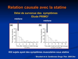 Relation causale avec la statine Délai de survenue des  symptômes 832 sujets ayant des symptômes musculaires sous statine Etude PRIMO 1 1  Bruckert et al.  Cardiovasc Drugs Ther. 2005 Dec médiane médiane 