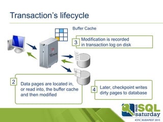 Data pages are located in,
or read into, the buffer cache
and then modified
2
Modification is recorded
in transaction log on disk3
Later, checkpoint writes
dirty pages to database
4
Buffer Cache
Transaction’s lifecycle
 