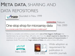 META DATA, SHARING AND
DATA REPOSITORIES
founded in Nov. 1999
But this is a complex and ambitious project, and is one of the biggest challenges that
bioinformatics has yet faced. Major difﬁculties stem from the detail required to describe the
conditions of an experiment, and the relative and imprecise nature of measurements of
expression levels.The potentially huge volume of data only adds to these difﬁculties.
Nature
Feb. 2000
“
“
Nov. 2000
Oct. 2002
Wide adoption as
requirement for
publication in
scientiﬁc journals
 