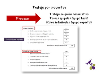 Trabajo por proyectos
Proceso
Evaluación del proceso
Trabajo en grupo cooperativo
Tareas grupales (grupo base)
Roles indiv...