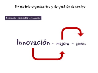 Innovación – mejora - gestión
Innovación responsable y evaluación
Un modelo organizativo y de gestión de centro
 