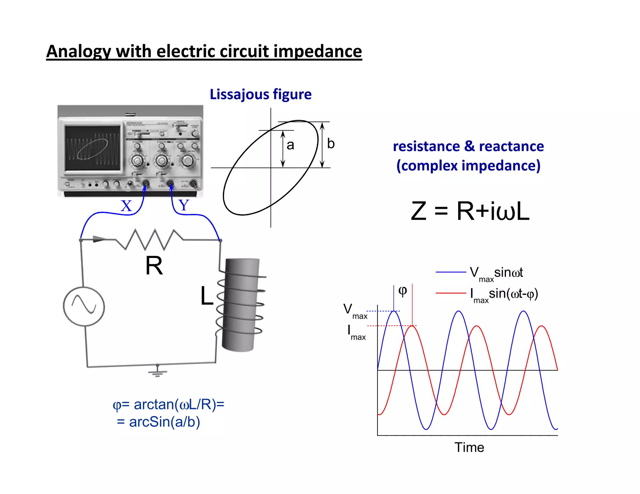 Analogy with electric circuit electric circuit admittance
                Analogy with impedance


                        Lissajous figure


                                    a      b          resistance & reactance
                                                       (complex impedance)

          X        Y
                                                          Z = R+iωL

              R                                                  Vmaxsinωt
                                                      ϕ          Imaxsin(ωt-ϕ)
                       L                       Vmax
                                               Imax




         ϕ= arctan(ωL/R)=
         = arcSin(a/b)
                                                              Time
 