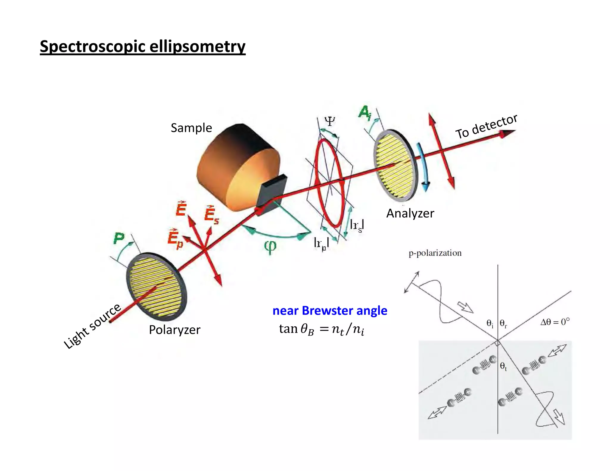 Spectroscopic ellipsometry



                Sample




                                               Analyzer




                             near Brewster angle
             Polaryzer        tan ߠ஻ = ݊௧ ⁄݊௜
 