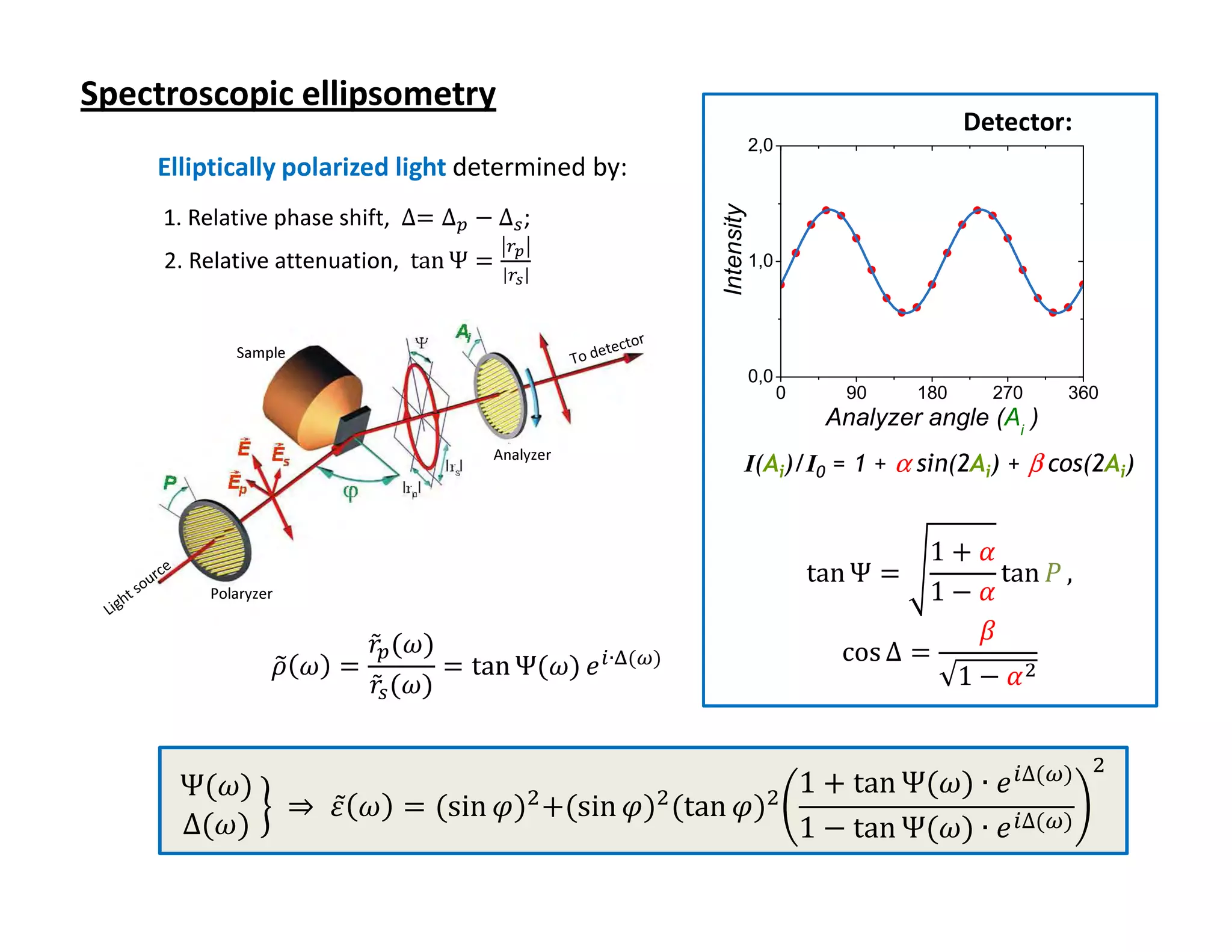 Spectroscopic ellipsometry
                                                                                          Detector:
                                                                2,0
    Elliptically polarized light determined by:




                                                    Intensity
     1. Relative phase shift, ∆= ∆௣ − ∆௦ ;
                                         ௥೛
     2. Relative attenuation, tan Ψ =                           1,0
                                         ௥ೞ



            Sample
                                                                0,0
                                                                      0     90      180     270   360
                                                                           Analyzer angle (Ai )
                                        Analyzer
                                                            I(Ai)/I0 = 1 + α sin(2Ai) + β cos(2Ai)


                                                                                   1+ߙ
                                                                          tan Ψ =       tan ܲ ,
         Polaryzer                                                                 1−ߙ
                        ̃
                       ‫ݎ‬௣ (߱)                                                         ߚ
                 ෤
                 ߩ ߱ =        = tan Ψ(߱) ݁ ௜∙୼(ఠ)                           cos Δ =
                          ̃
                       ‫ݎ‬௦ (߱)                                                       1 − ߙଶ


                                                       1 + tan Ψ(߱) ∙ ݁ ௜∆(ఠ)
                                                                                                      ଶ
      Ψ(߱)
           	ൠ 	 ⇒ 	 ߝ̃ ߱ = (sin ߮)ଶ +(sin ߮)ଶ (tan ߮)ଶ
      Δ(߱)                                             1 − tan Ψ(߱) ∙ ݁ ௜∆(ఠ)
 
