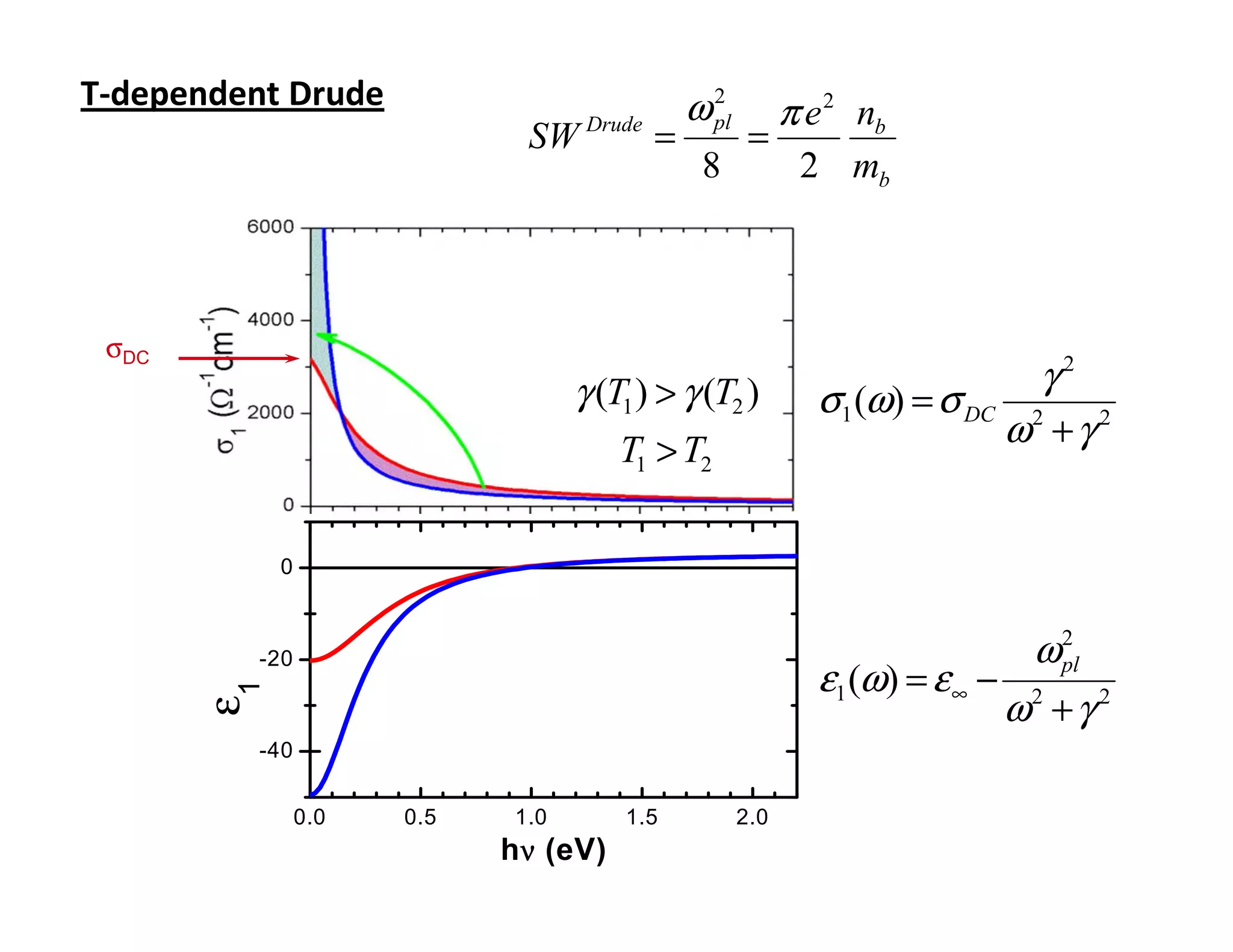 T-dependent Drude                           ω pl         π e 2 nb
                                              2

                             SW Drude =             =
                                             8            2 mb



 σDC
                                  γ (T1 ) > γ (T2 )                          γ2
                                                           σ1 (ω) = σ DC
                                      T1 > T2
                                                                           ω2 + γ 2


            0



                                                                          ω pl
                                                                            2

                                                           ε1 (ω) = ε ∞ − 2 2
          -20
       ε1




                                                                         ω +γ
          -40


                0.0   0.5   1.0       1.5          2.0
                            hν (eV)
 