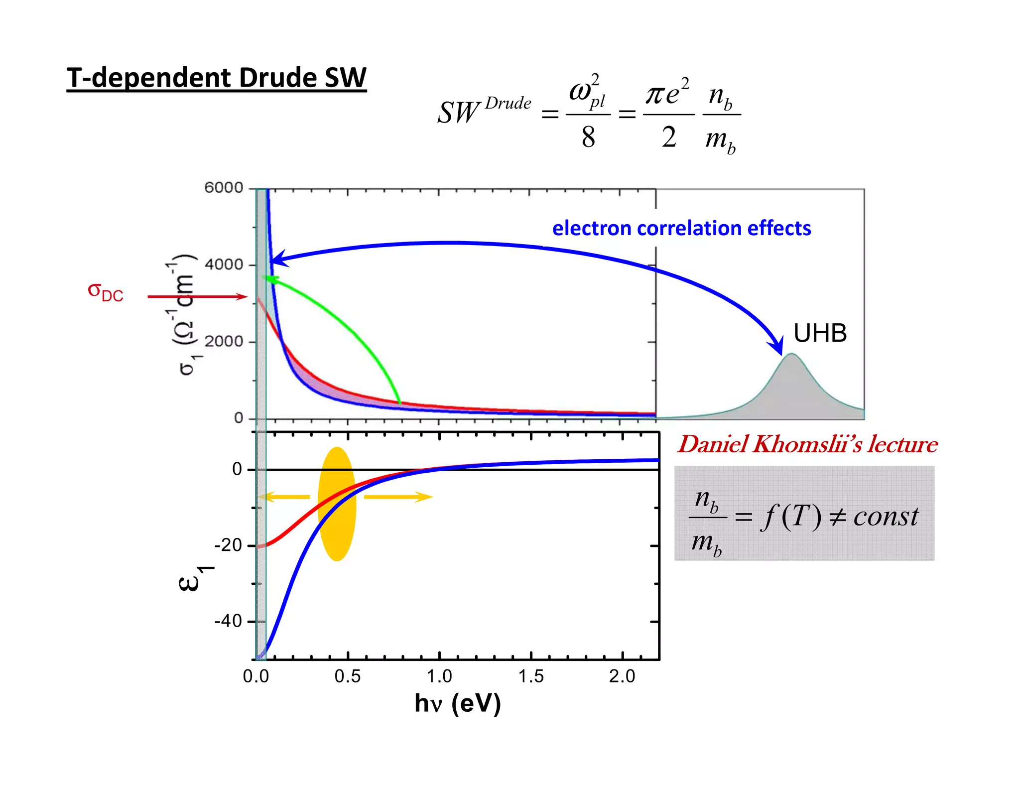 T-dependent Drude SW                         ω pl         π e 2 nb
                                               2

                             SW Drude =              =
                                               8           2 mb

                                            electron correlation effects

 σDC
                                                                       UHB



                                                            Daniel Khomslii’s lecture
            0
                                                              nb
                                                                 = f (T ) ≠ const
         -20                                                  mb
       ε1




         -40


                0.0   0.5   1.0       1.5           2.0
                            hν (eV)
 