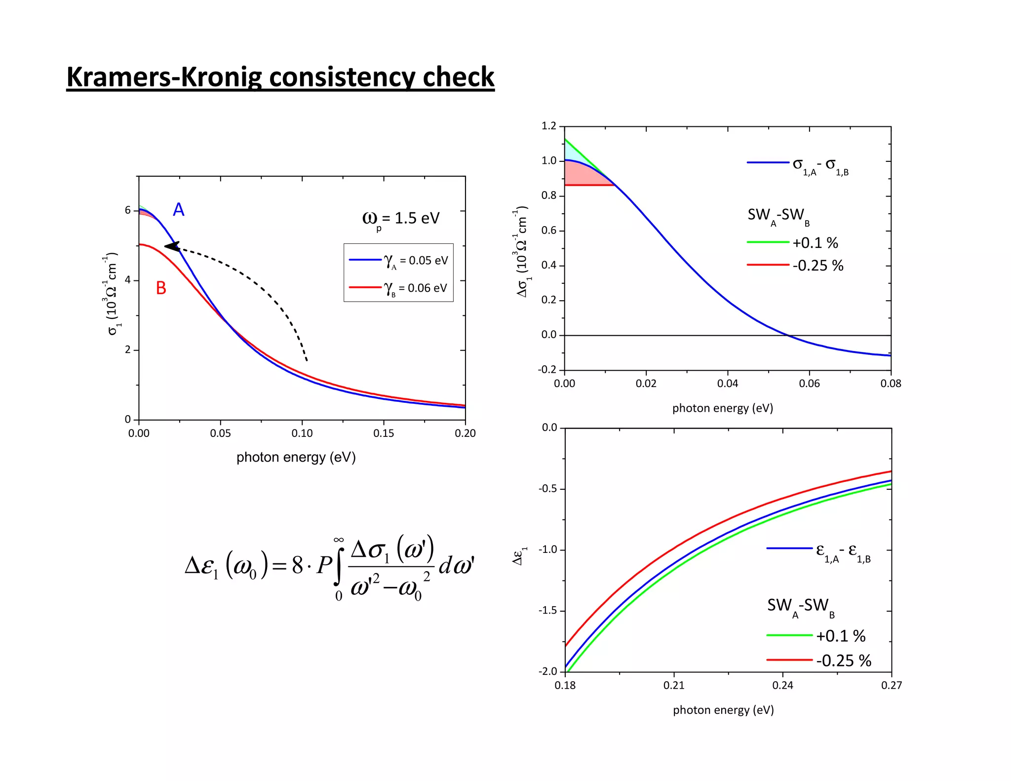 Kramers-Kronig consistency check
                                                                                                        1.2

                                                                                                        1.0                                     σ1,A- σ1,B
                                                                                                        0.8
                              A                               ωp= 1.5 eV




                                                                                       ∆σ1 (10 Ω cm )
                  6                                                                                                                       SWA-SWB




                                                                                       -1
                                                                                                        0.6




                                                                                       -1
                                                                                                                                                +0.1 %
                                                                 γΑ = 0.05 eV




                                                                                       3
  σ1 (10 Ω cm )
  -1




                                                                                                        0.4                                     -0.25 %
                  4
                                                                 γB = 0.06 eV
  -1




                          B                                                                             0.2
  3




                                                                                                        0.0
                  2
                                                                                                        -0.2
                                                                                                            0.00   0.02            0.04            0.06            0.08

                                                                                                                           photon energy (eV)
                  0
                   0.00           0.05           0.10          0.15             0.20                    0.0

                                         photon energy (eV)

                                                                                                        -0.5




                                                   ∆σ (ω ')
                                                        ∞
                                                                                                                                                      ε1,A- ε1,B
                              ∆ε 1 (ω0 ) = 8 ⋅ P ∫ 2 1 2 dω '
                                                                                                        -1.0
                                                                                       ∆ε1




                                                 0 ω ' −ω0
                                                                                                        -1.5                                SWA-SWB
                                                                                                                                                      +0.1 %
                                                                                                        -2.0
                                                                                                                                                      -0.25 %
                                                                                                            0.18          0.21              0.24                   0.27

                                                                                                                           photon energy (eV)
 