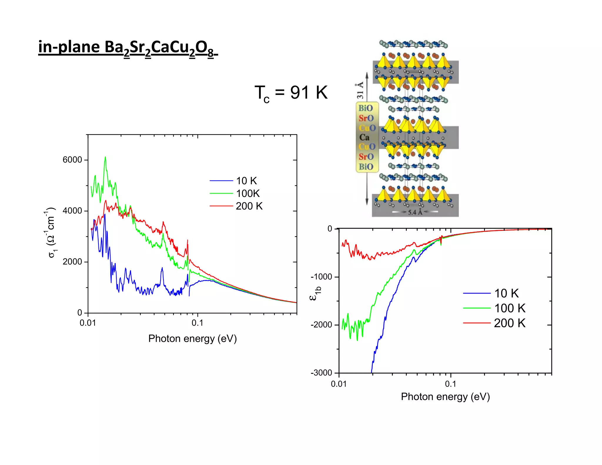 in-plane Ba2Sr2CaCu2Oin-plane Ba2Sr2CaCu2O8
                     8                                                  Tc=91 K

                                            Tc = 91 K


             6000

                                        10 K
                                        100K
                                        200 K
σ1 (Ω cm )




             4000
-1




                                                       0
-1




             2000
                                                  -1000



                                                 ε1b
                                                                                   10 K
                0                                                                  100 K
                0.01           0.1                -2000                            200 K
                       Photon energy (eV)


                                                  -3000
                                                       0.01           0.1
                                                              Photon energy (eV)
 