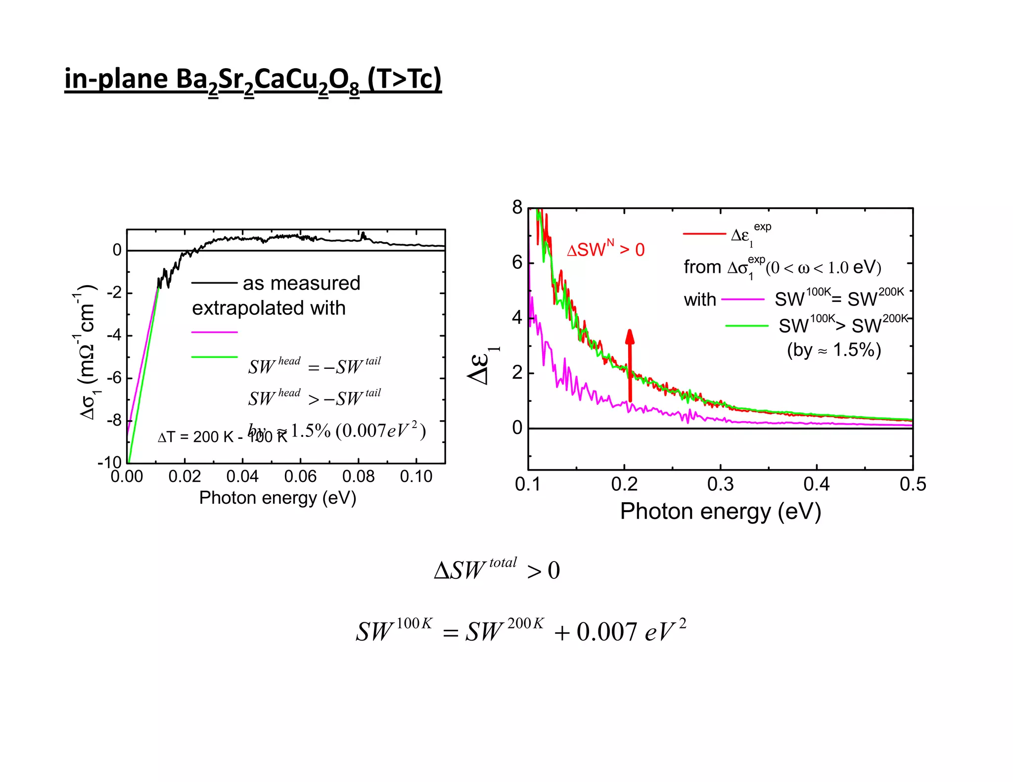 in-plane Ba2Sr2CaCu2O8 (T>Tc)



                                                                          8
                                                                                                           exp
                                                                                     N
                                                                                                     ∆ε1
               0                                                                  ∆SW > 0
                                                                          6                            exp
                                                                                              from ∆σ1 (0 < ω < 1.0 eV)
                             as measured
∆σ1 (mΩ cm )




               -2                                                                                                   100K      200K
-1




                        extrapolated with                                                     with               SW = SW
                                                                          4                                          100K
                                                                                                                 SW > SW
                                                                                                                              200K
               -4
-1




                                                                                                                  (by ≈ 1.5%)




                                                                    ∆ε1
                               SW head = − SW tail                        2
               -6
                               SW   head
                                           > − SW   tail

               -8
                    ∆T = 200 K - by ≈ 1.5%
                                 100 K        (0.007eV 2 )                0
         -10
           0.00      0.02   0.04     0.06     0.08         0.10
                                                                          0.1        0.2        0.3                 0.4          0.5
                         Photon energy (eV)
                                                                                         Photon energy (eV)

                                                                  ∆SW total > 0

                                                SW 100 K = SW 200 K + 0.007 eV 2
 