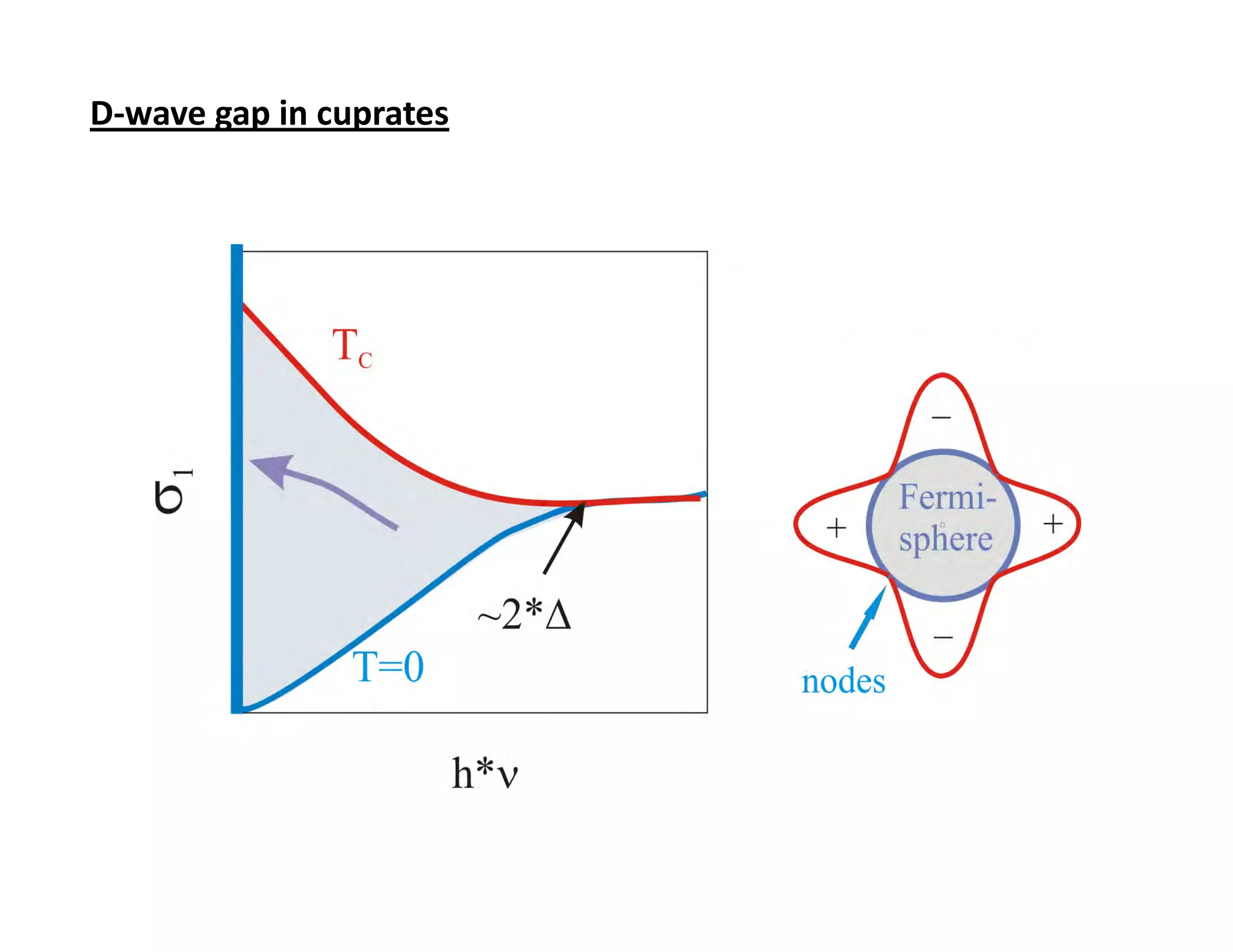 D-wave gap in cuprates
 
