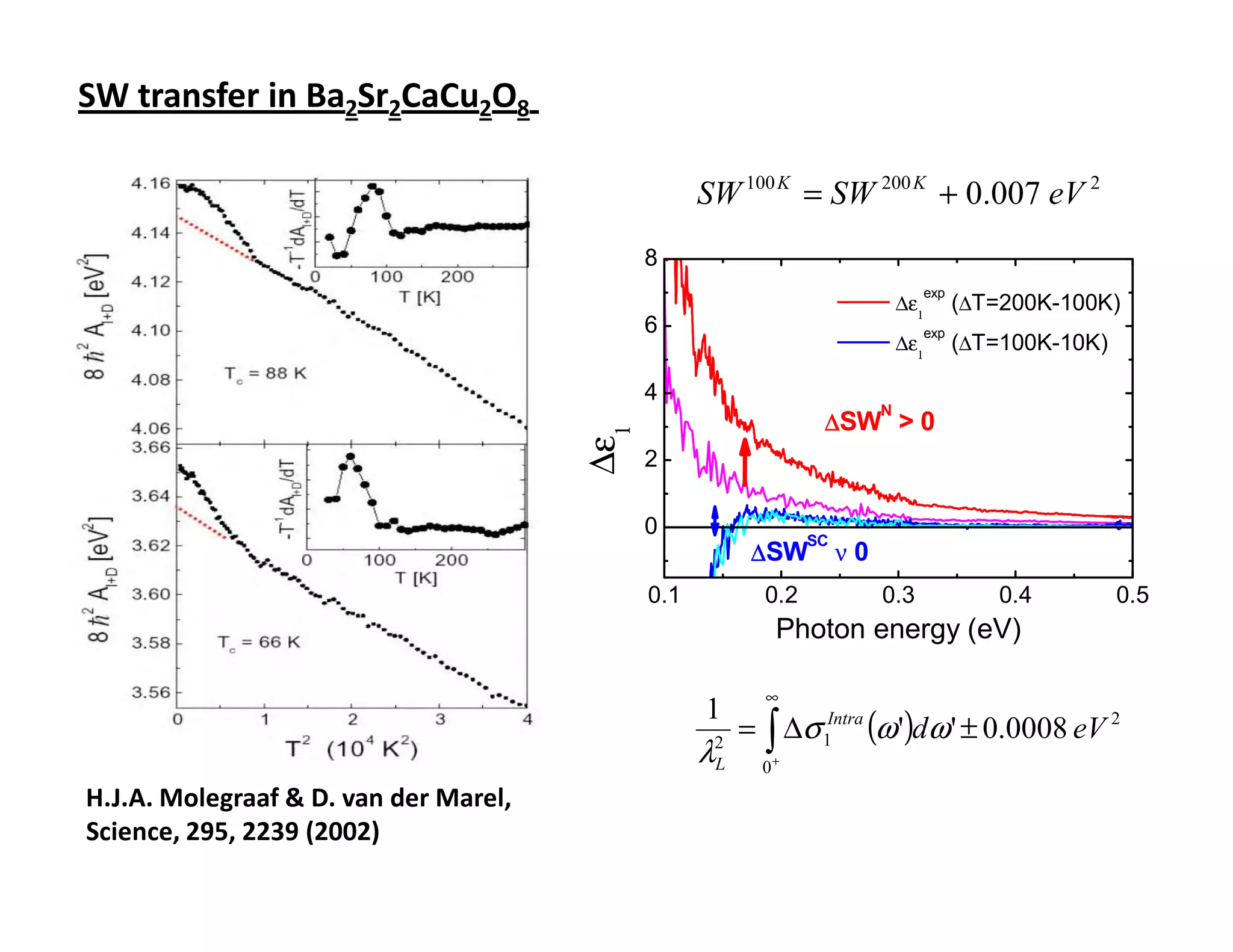 SW transfer in Ba2Sr2CaCu2O8 Ba2Sr2CaCu2O8
                       in-plane                                                     Tc=91 K

                                                   SW 100 K = SW 200 K + 0.007 eV 2
                                             8
                                                                                    exp
                                                                              ∆ε1         (∆T=200K-100K)
                                             6                                      exp
                                                                              ∆ε1         (∆T=100K-10K)

                                             4
                                                                          N
                                                                 ∆SW > 0




                                       ∆ε1
                                             2

                                             0
                                                                SC
                                                         ∆SW         ν0
                                             0.1          0.2             0.3                0.4          0.5
                                                           Photon energy (eV)

                                                          ∞
                                                        = ∫ ∆σ 1Intra (ω ')dω ' ± 0.0008 eV 2
                                                   1
                                                   λ2
                                                    L     0+
H.J.A. Molegraaf & D. van der Marel,
Science, 295, 2239 (2002)
 