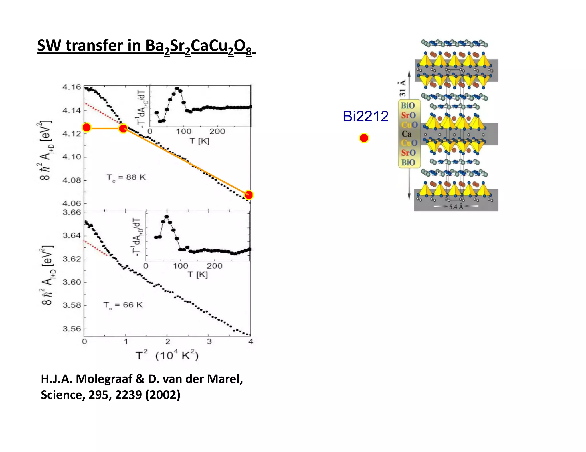 SW transfer in Ba2Sr2CaCu2O8 Ba2Sr2CaCu2O8
                       in-plane                 Tc=91 K



                                       Bi2212




H.J.A. Molegraaf & D. van der Marel,
Science, 295, 2239 (2002)
 