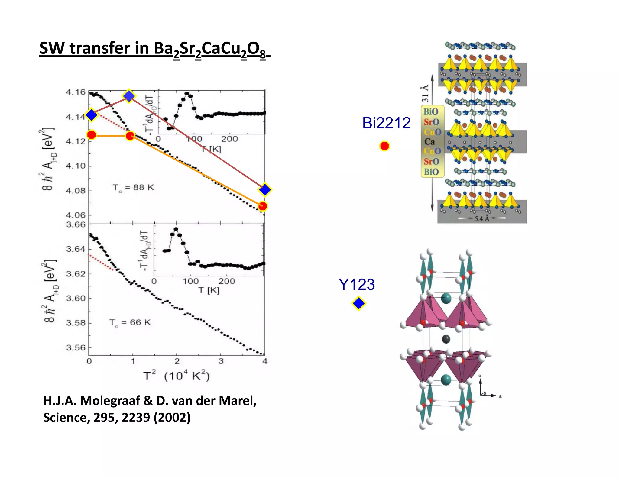 SW transfer in Ba2Sr2CaCu2O8 Ba2Sr2CaCu2O8
                       in-plane                   Tc=91 K



                                         Bi2212




                                       Y123




H.J.A. Molegraaf & D. van der Marel,
Science, 295, 2239 (2002)
 